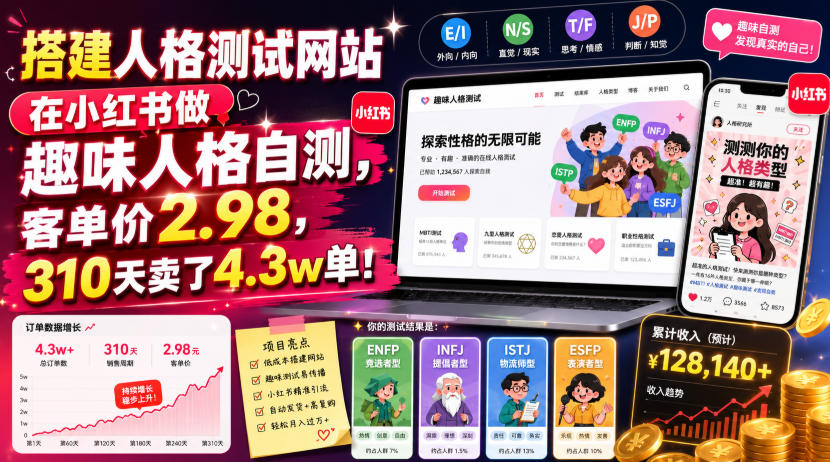 搭建人格测试网站在小红书做趣味人格自测，客单价2.98，310天卖了4.3w单！-得优社