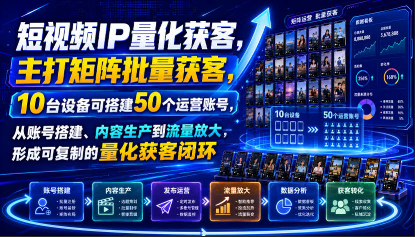 短视频IP量化获客，主打矩阵批量获客，10台设备可搭建50个运营账号，从账号搭建、内容生产到流量放大，形成可复制的量化获客闭环-得优社